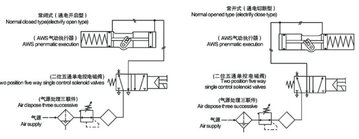 AW型氣動執行器雙作用式配管原理