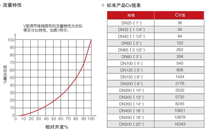 流量特性和額定CV值